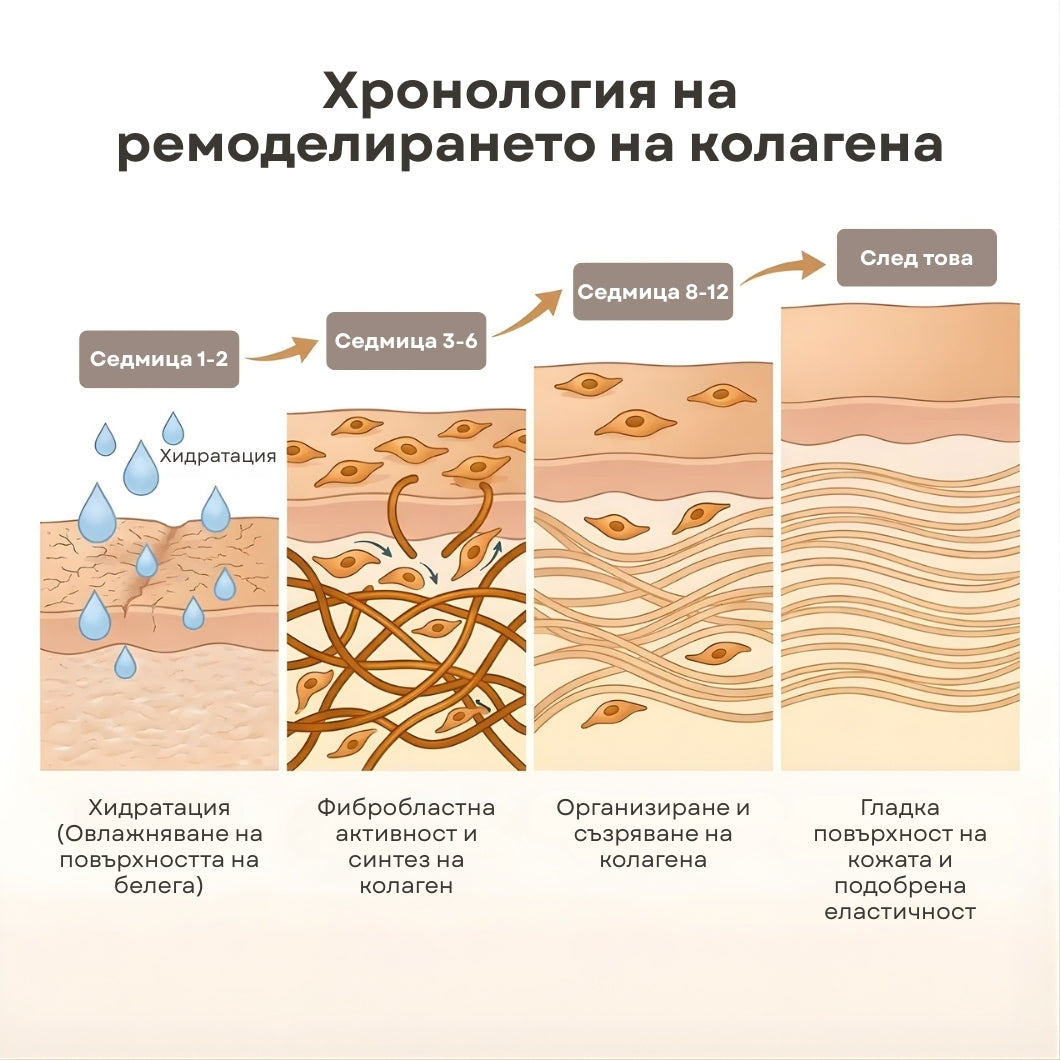 SKYNN™ Ремоделиращ Стик за Белези